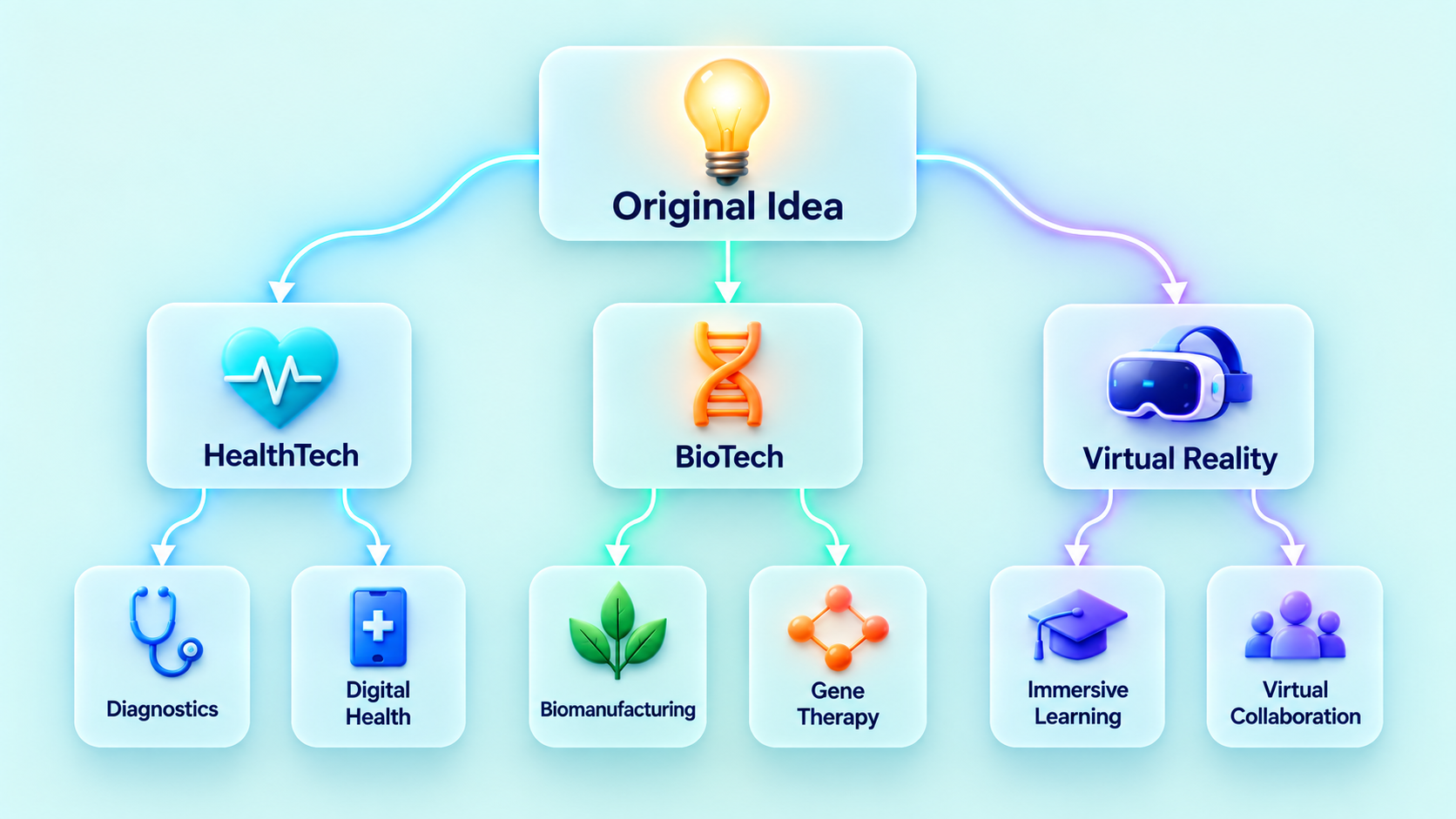 Viral Learning Propagation Engine DAG